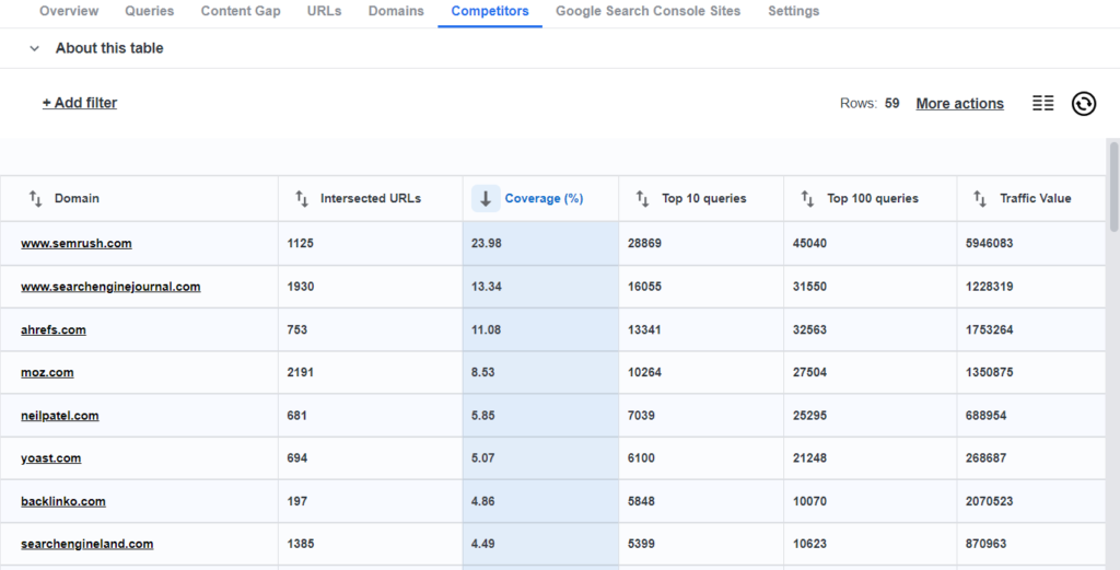 A screenshot of competitors feature