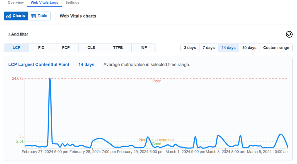 Screenshot of URLsLab Web vitals feature - log chart section
